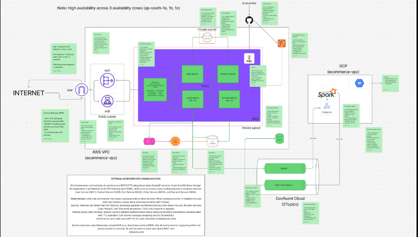 Multi-Cloud Microservices Platform