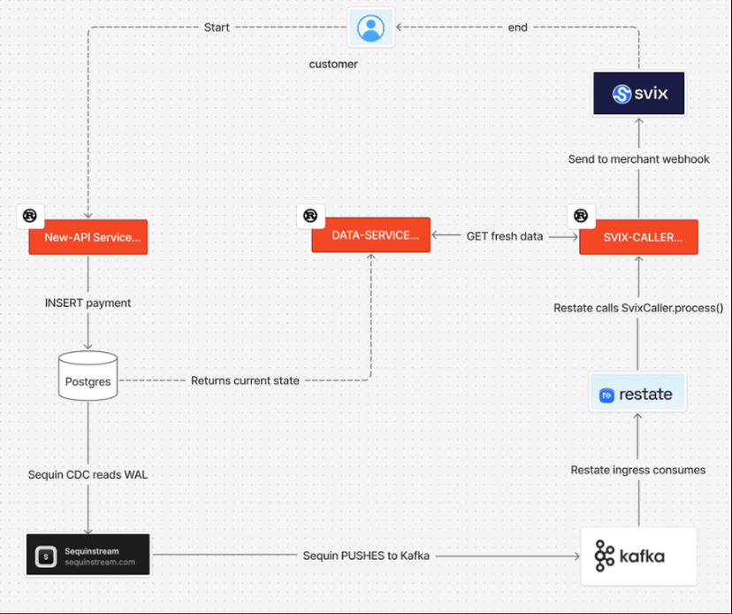 Production Webhook System