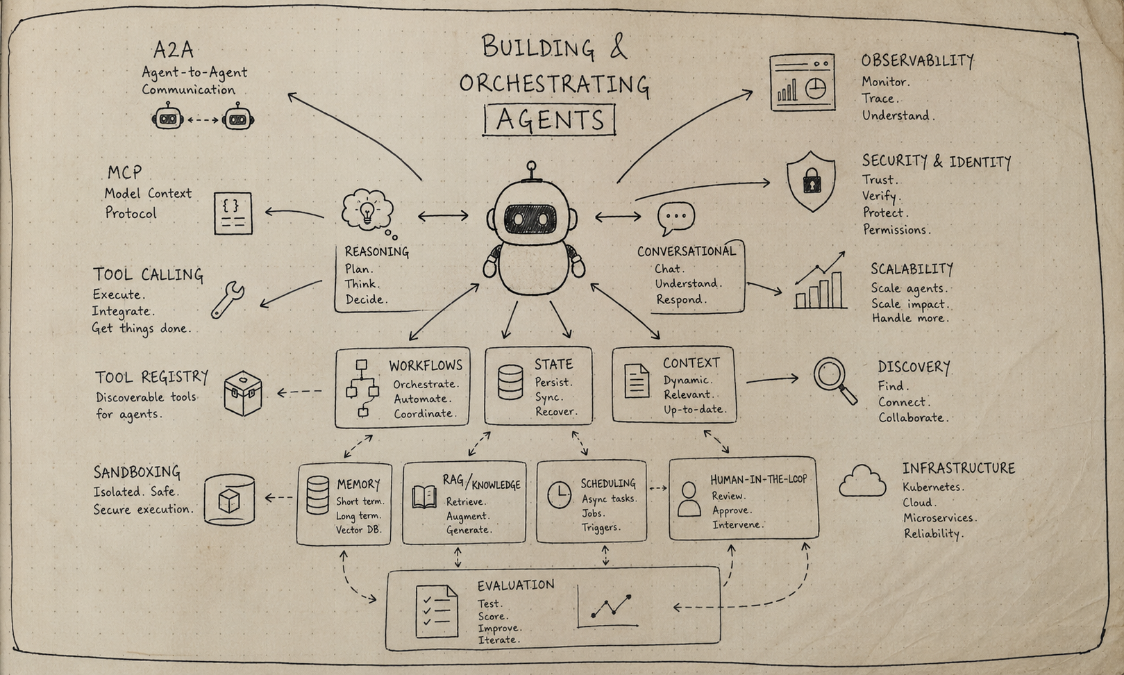 Hand-drawn diagram showing the landscape of building and orchestrating AI agents -- from tool calling and MCP to observability, security, discovery, and infrastructure