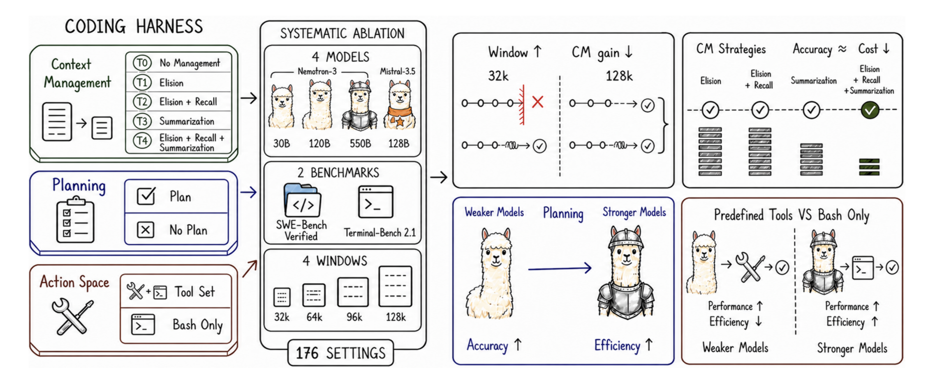 Overview of the harness study: context management strategies T0 to T4, planning on or off, tool set versus bash only, ablated across 4 models, 2 benchmarks and 4 context windows for 176 settings. Context management helps most at small windows, all strategies reach similar accuracy, and staged elision plus summarization is cheapest.