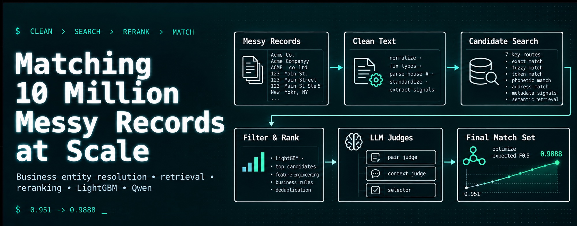 Pipeline banner: messy records, clean text, candidate search, filter and rank, LLM judges, final match set, score 0.951 to 0.9888
