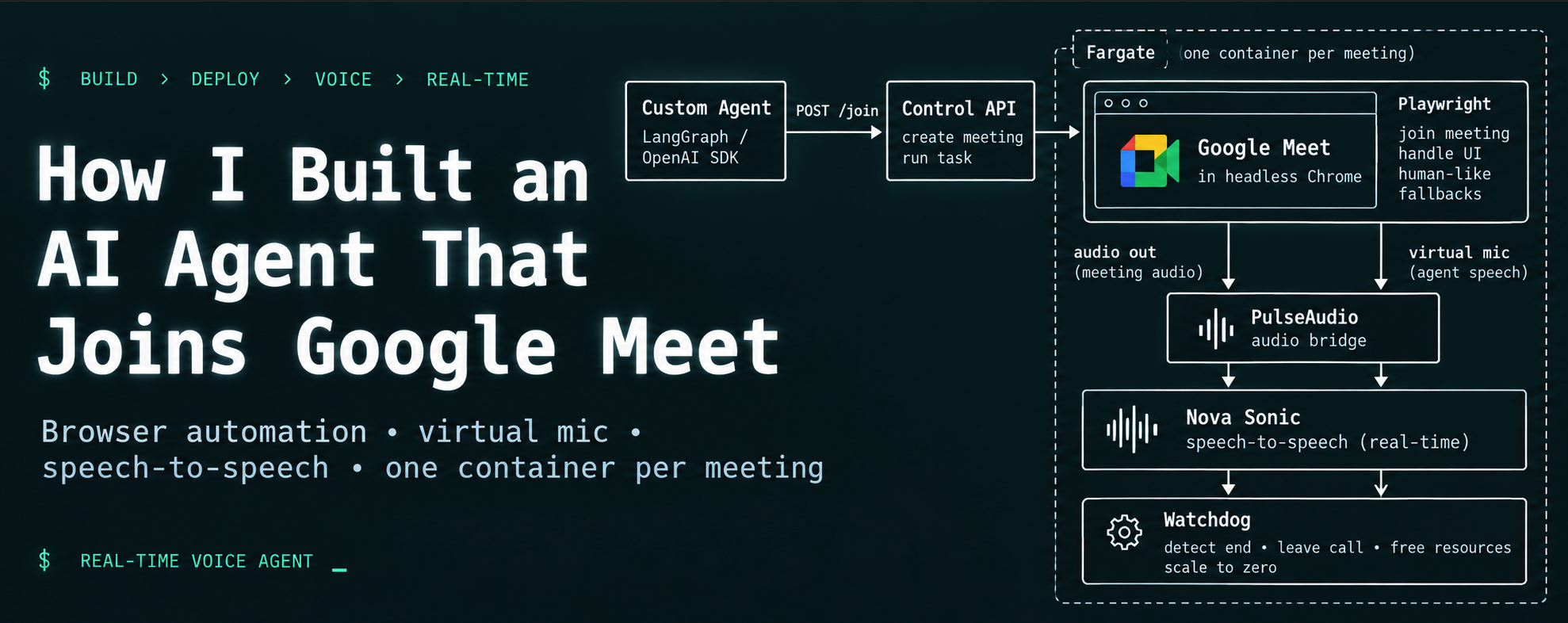 System architecture: a custom agent posts a Meet link to a Control API, which runs one Fargate container per meeting; headless Chrome joins Meet, a PulseAudio bridge routes audio to Amazon Nova Sonic speech-to-speech, and a watchdog frees resources and scales to zero.