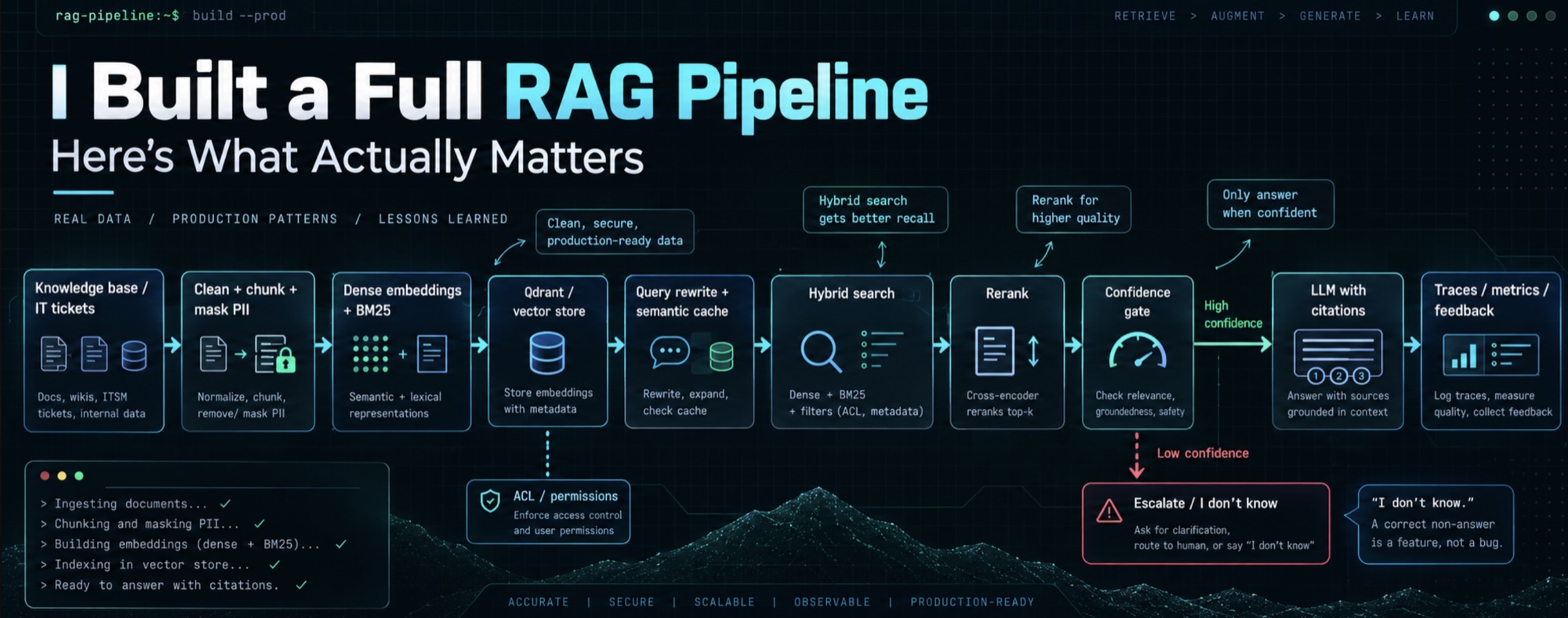 RAG pipeline overview: knowledge base and IT tickets, clean and chunk with PII masking, dense embeddings plus BM25, Qdrant vector store with ACL permissions, query rewrite and semantic cache, hybrid search, rerank, confidence gate that escalates or says I don't know, LLM answer with citations, and traces, metrics and feedback.